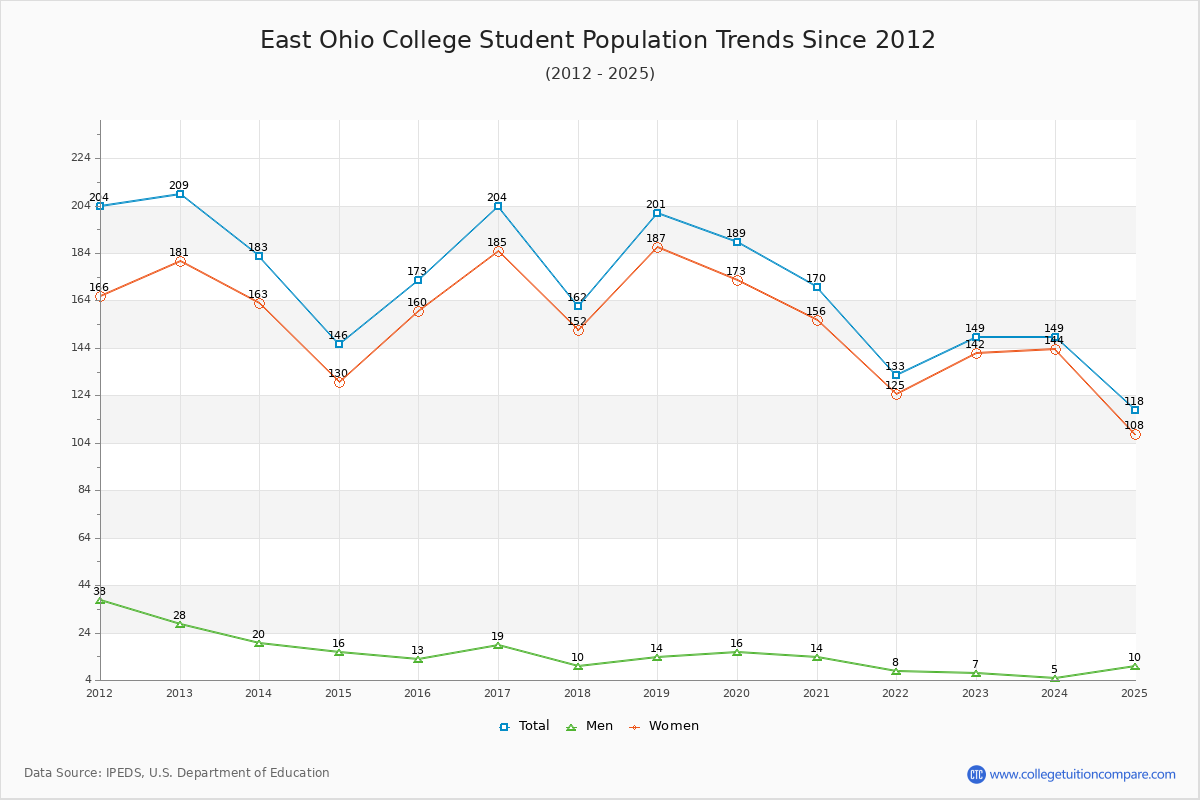 East Ohio College Enrollment Trends Chart