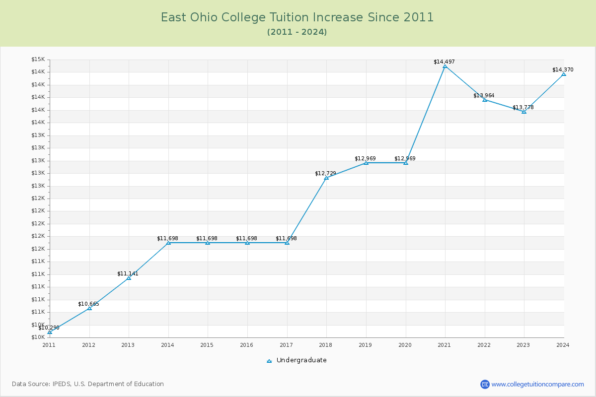 East Ohio College Tuition & Fees Changes Chart