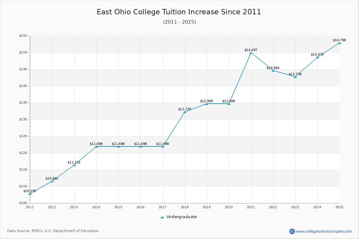 East Ohio College Tuition & Fees Changes Chart