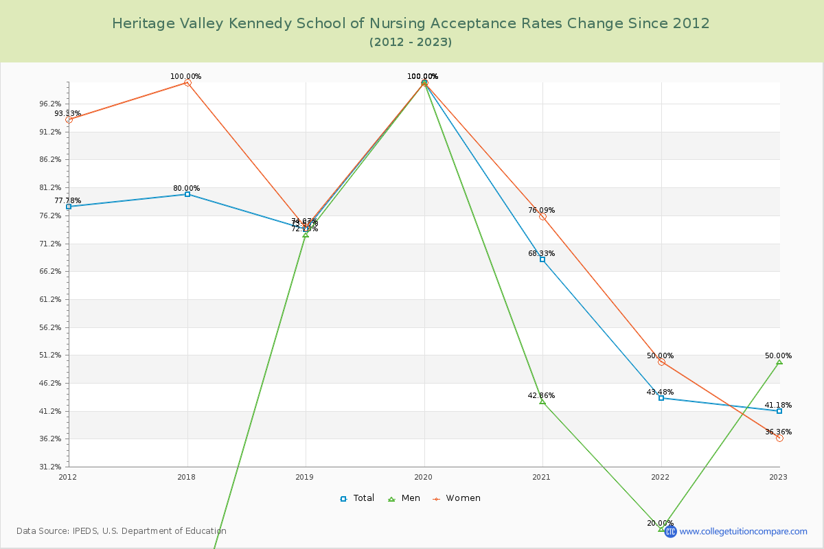 Heritage Valley Kennedy School of Nursing Acceptance Rate Changes Chart
