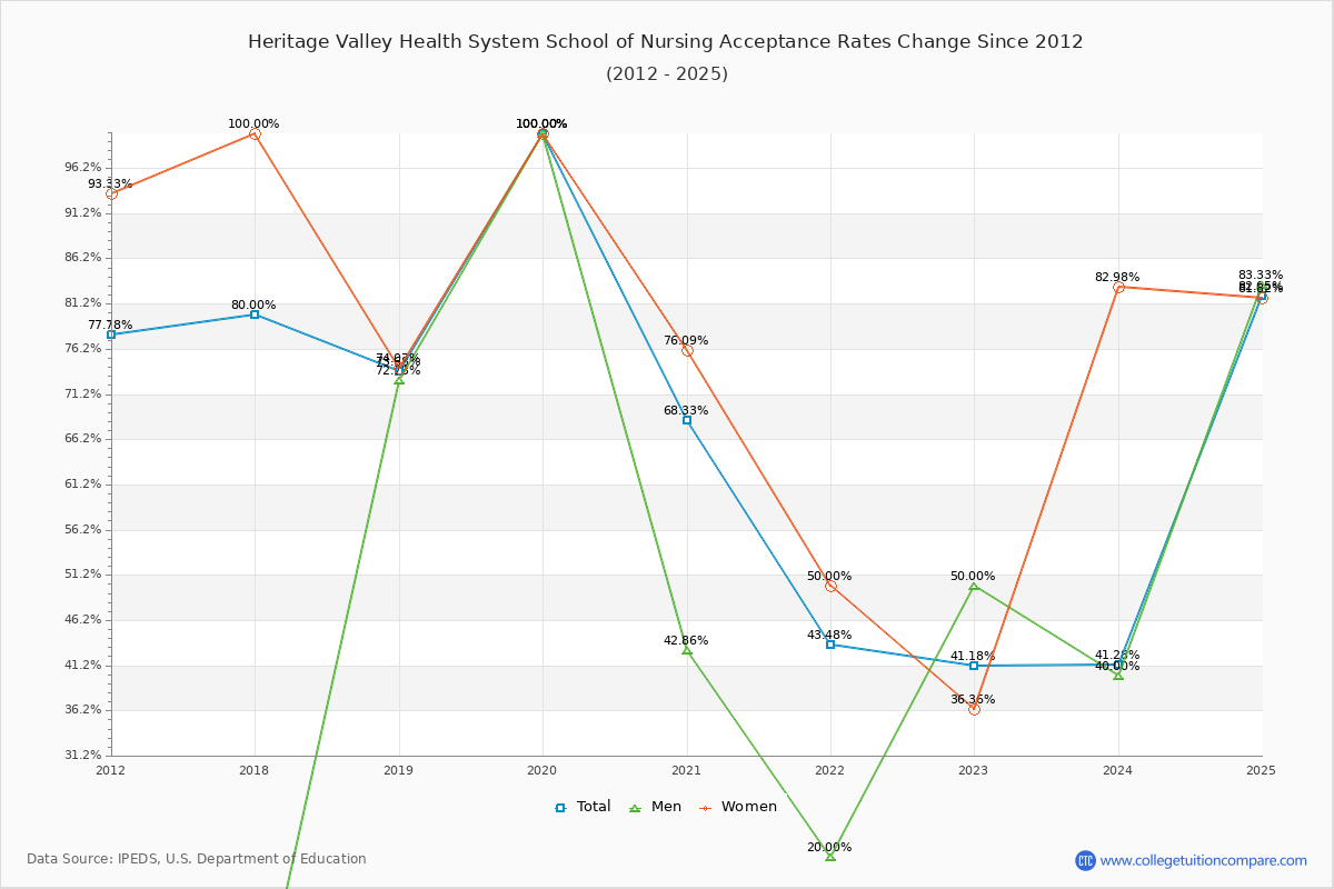 Heritage Valley Health System School of Nursing Acceptance Rate Trends Over Time - Historical Admission Rate Data Visualization Chart