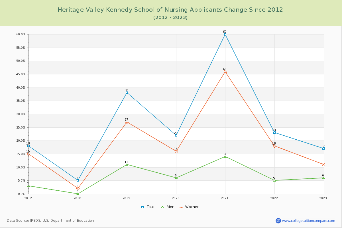 Heritage Valley Kennedy School of Nursing Number of Applicants Changes Chart
