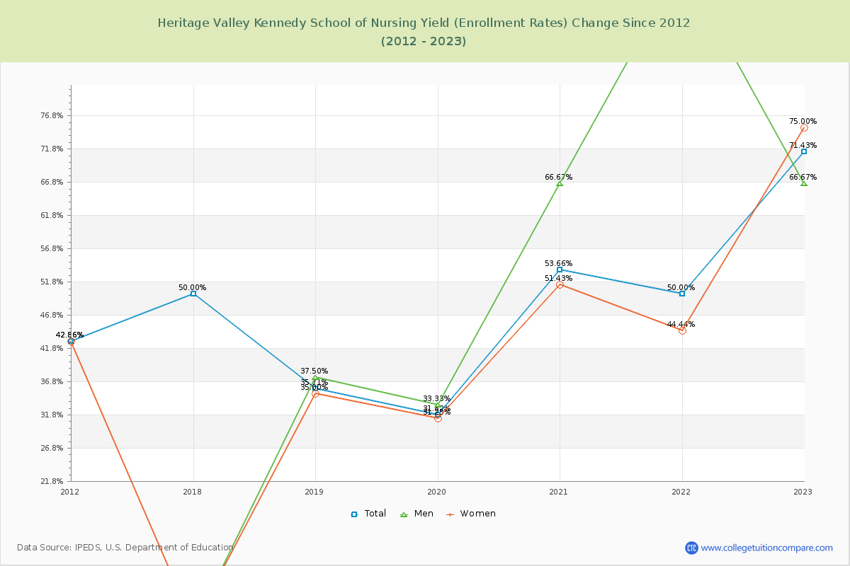 Heritage Valley Kennedy School of Nursing Yield (Enrollment Rate) Changes Chart