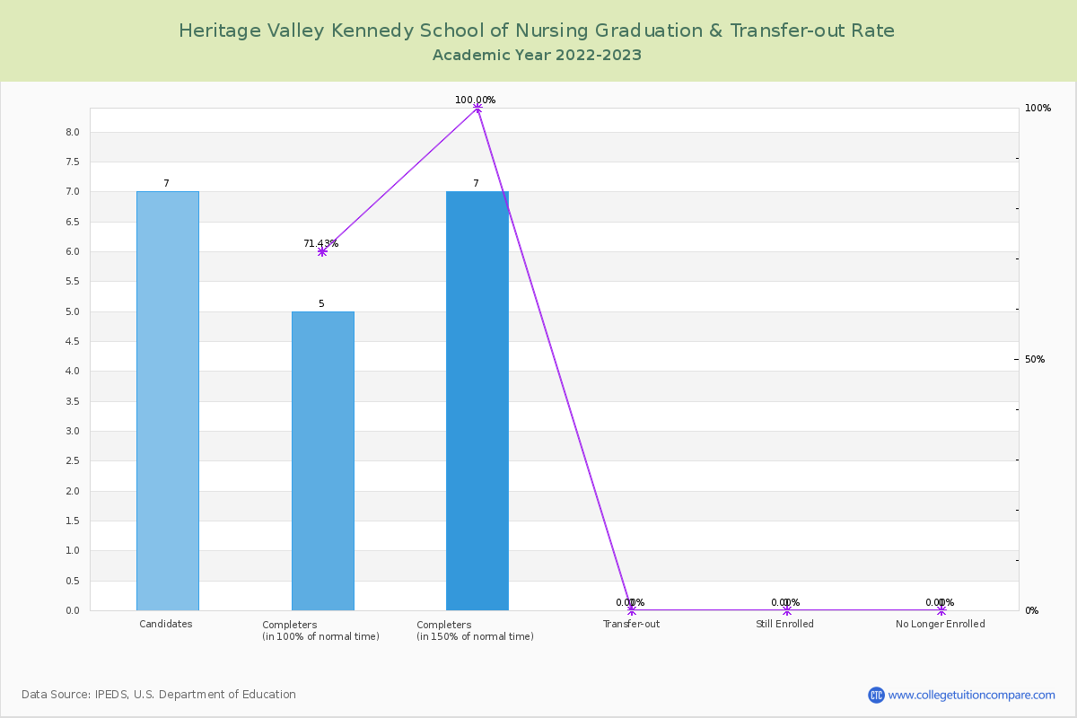 Heritage Valley Kennedy School of Nursing graduate rate