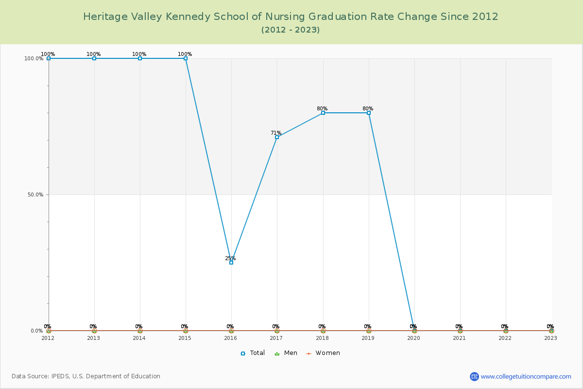 Heritage Valley Kennedy School of Nursing Graduation Rate Changes Chart