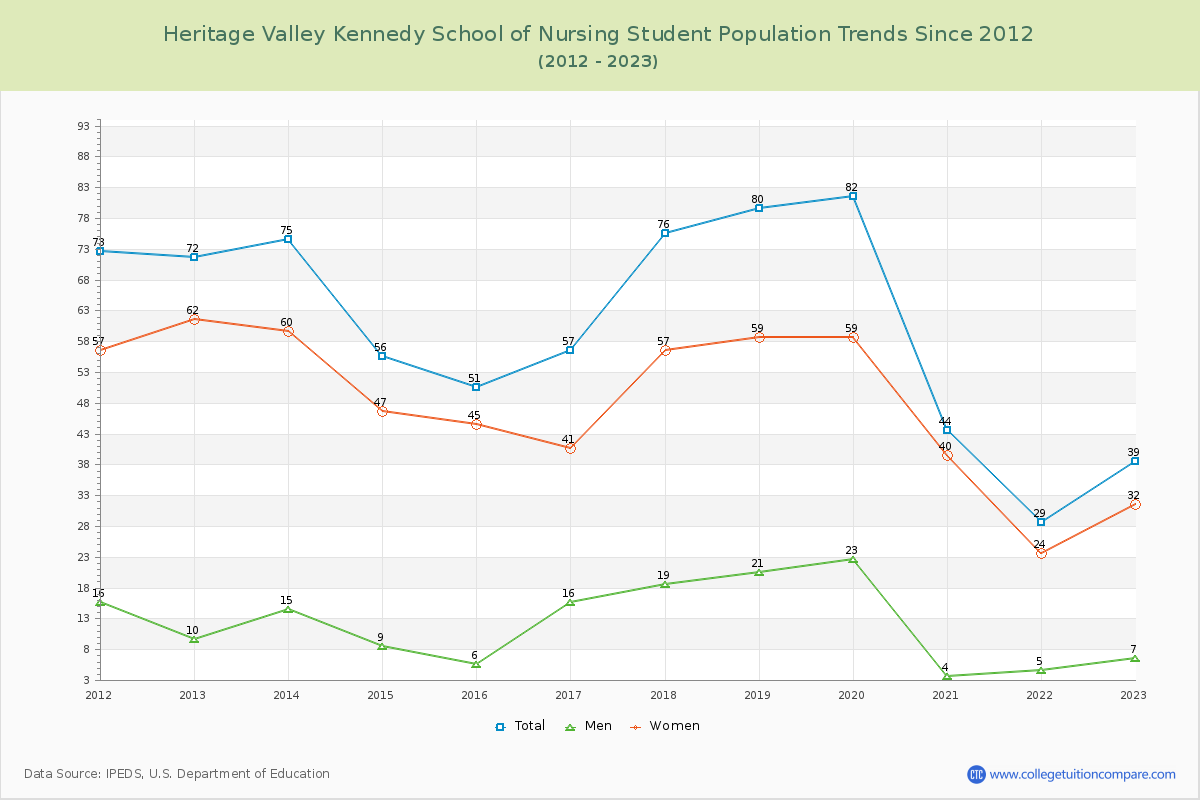 Heritage Valley Kennedy School of Nursing Enrollment Trends Chart
