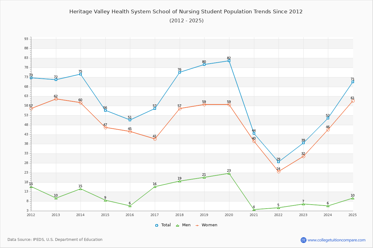 Heritage Valley Health System School of Nursing Enrollment Trends Chart