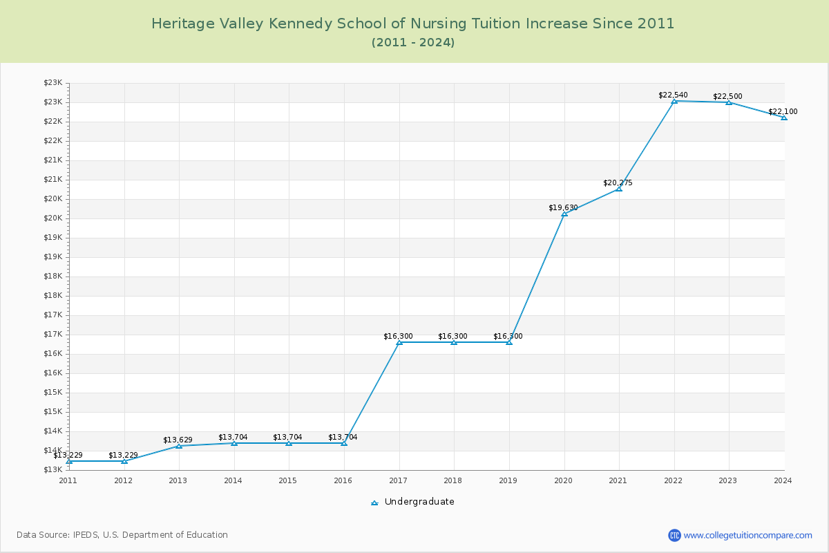 Heritage Valley Kennedy School of Nursing Tuition & Fees Changes Chart