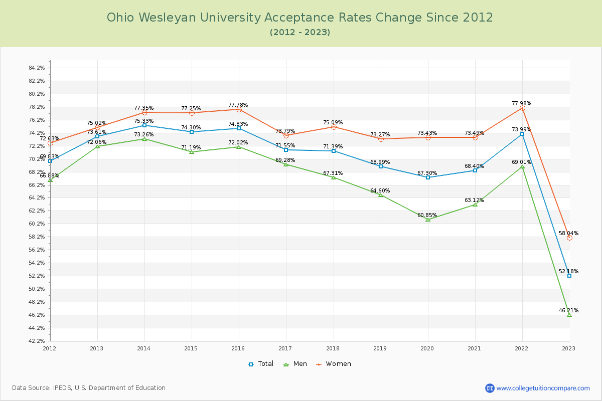 Ohio Wesleyan University Acceptance Rate Changes Chart