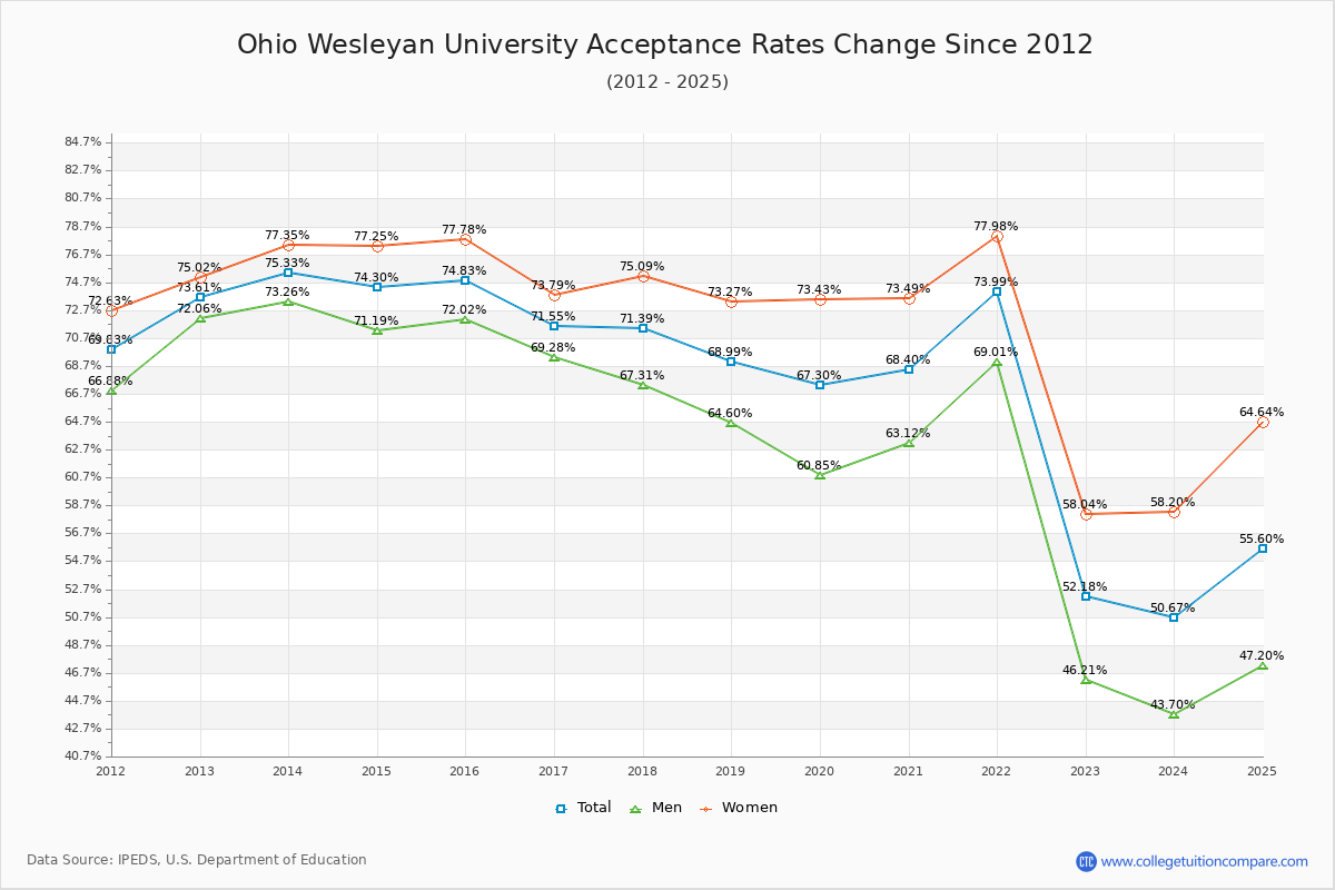 Ohio Wesleyan University Acceptance Rate Trends Over Time - Historical Admission Rate Data Visualization Chart