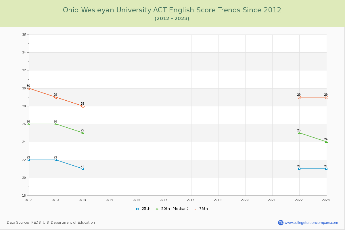 Ohio Wesleyan University ACT English Trends Chart