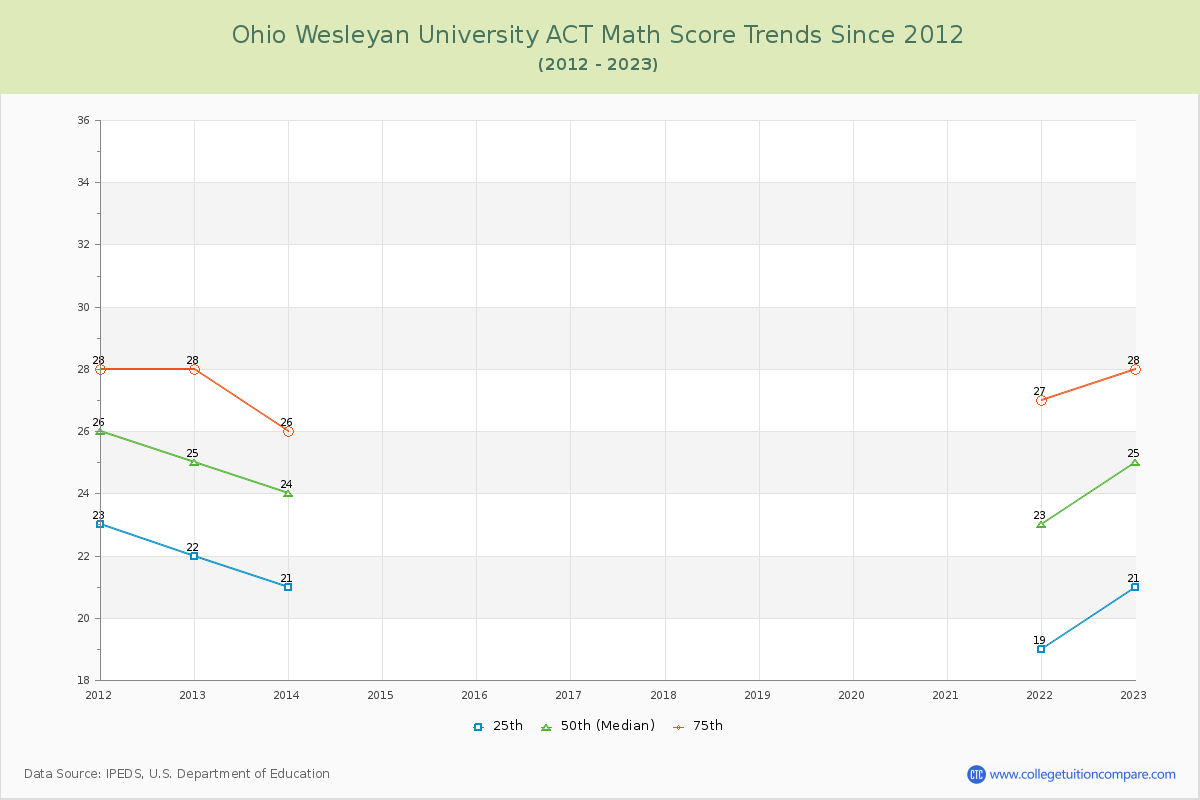 Ohio Wesleyan University ACT Math Score Trends Chart
