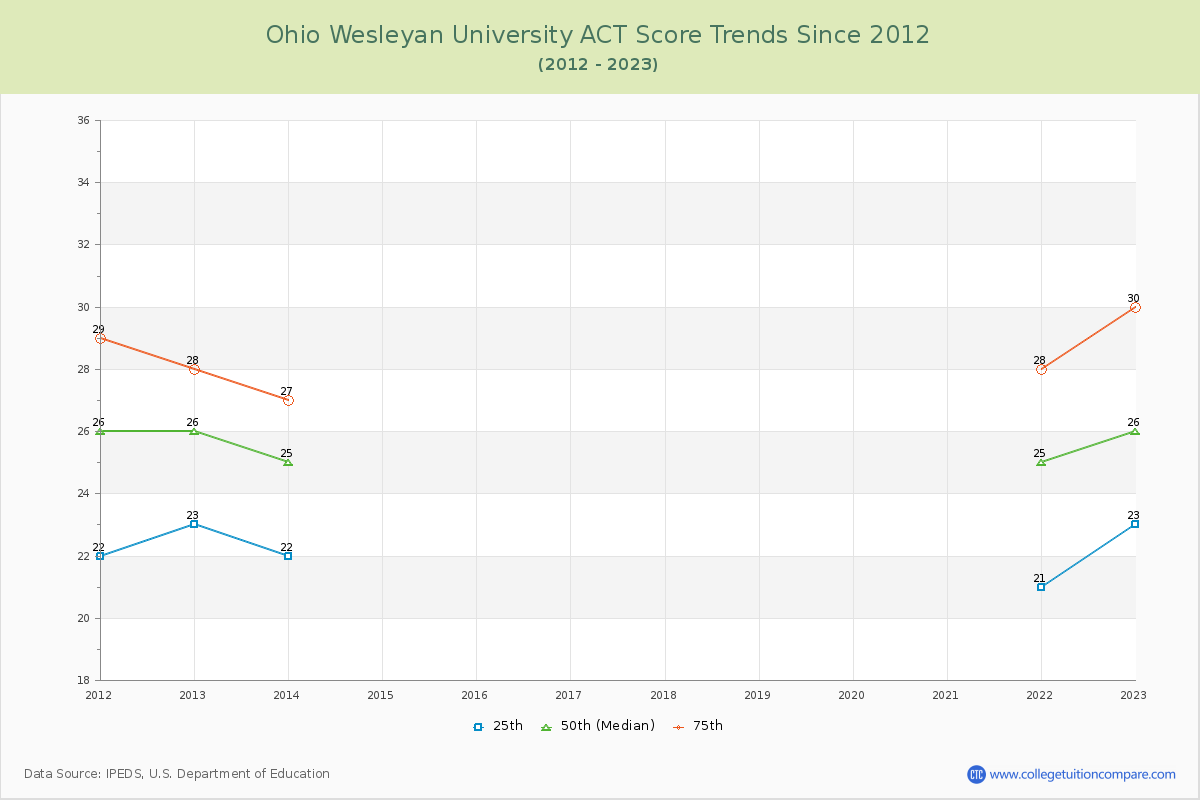 Ohio Wesleyan University ACT Score Trends Chart