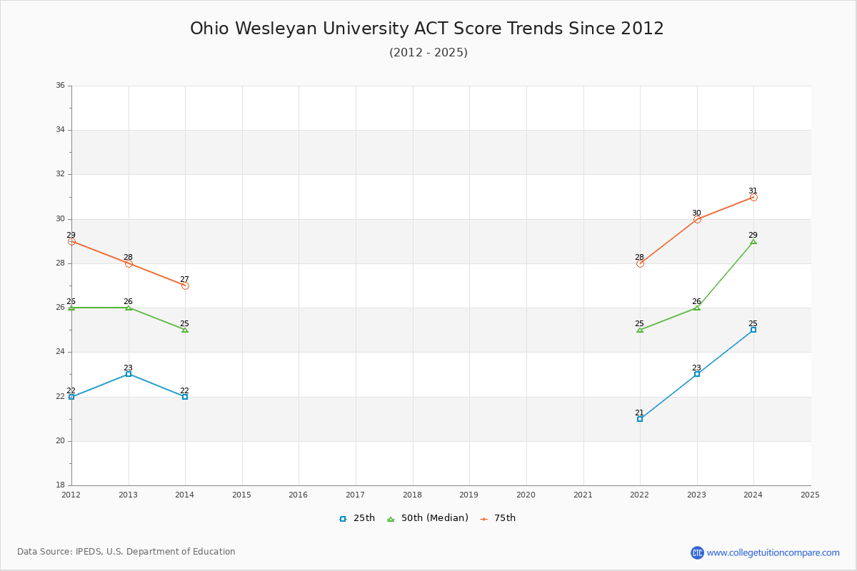 Ohio Wesleyan University ACT Score Trends Chart