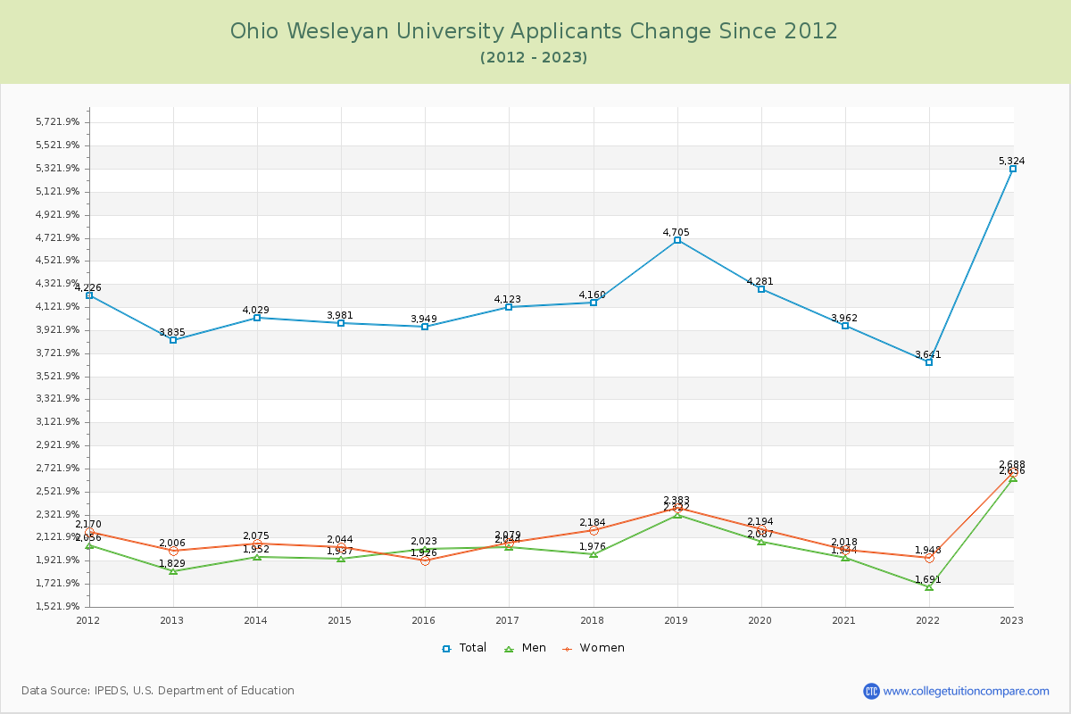 Ohio Wesleyan University Number of Applicants Changes Chart