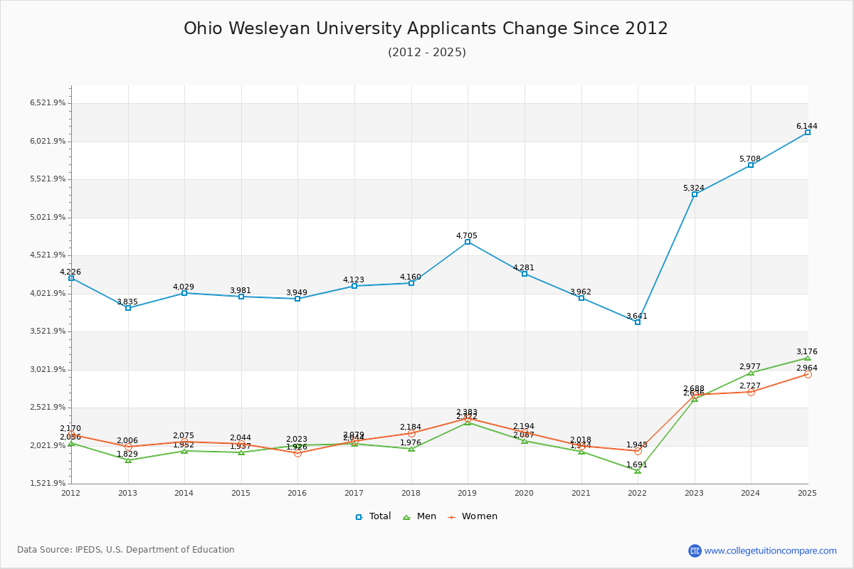 Ohio Wesleyan University - 10 Year Applicants, Admissions, and Enrollment Trends Chart