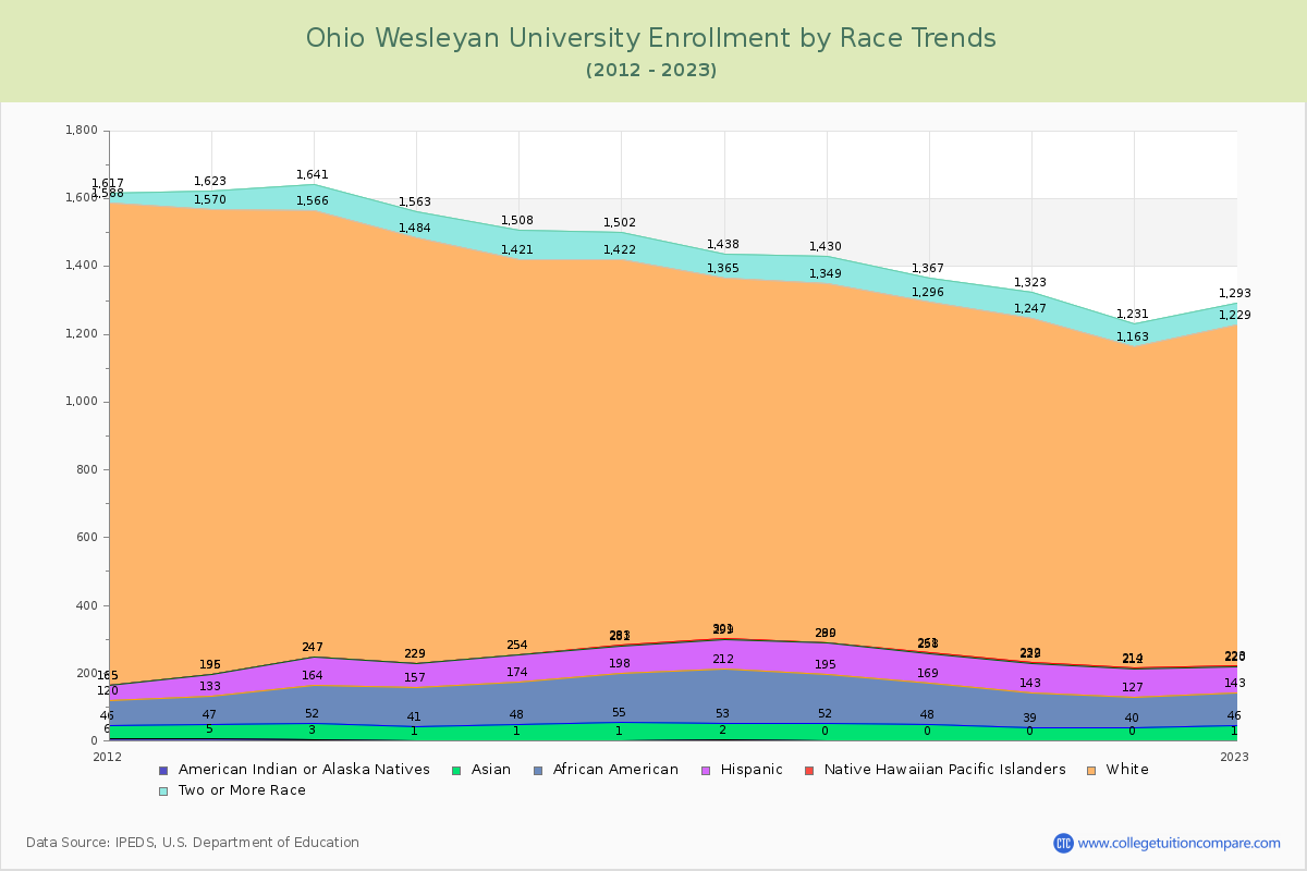 Ohio Wesleyan University Enrollment by Race Trends Chart