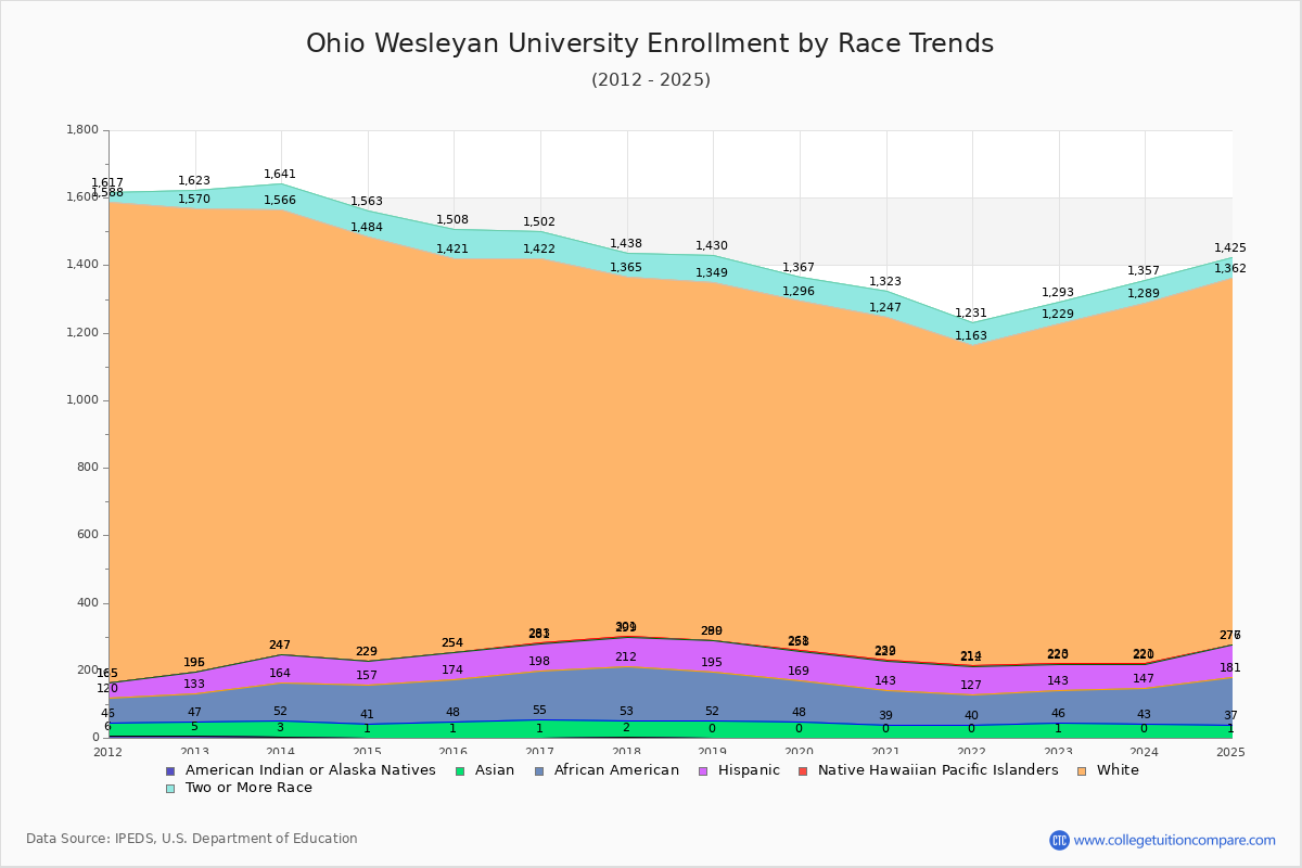 Ohio Wesleyan University Enrollment by Race Trends Chart