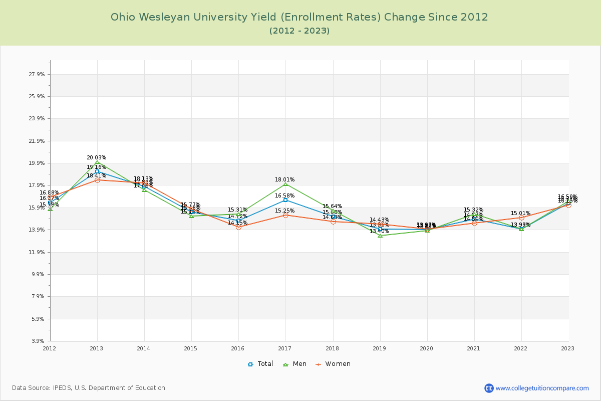 Ohio Wesleyan University Yield (Enrollment Rate) Changes Chart