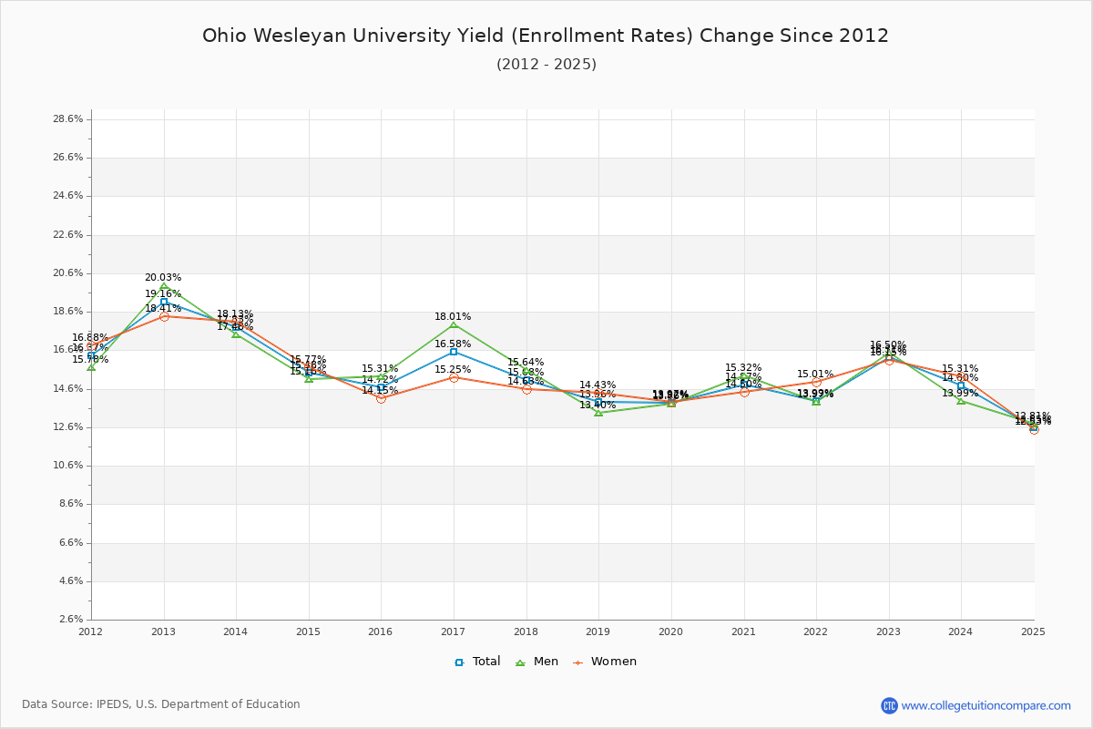 Ohio Wesleyan University enrollment rate trends chart showing historical yield changes from 2015 to 2025