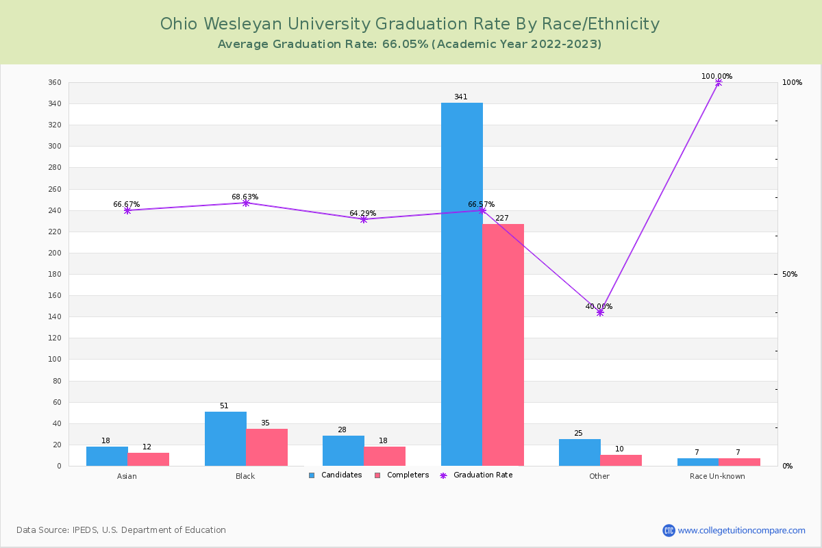 Ohio Wesleyan University graduate rate by race