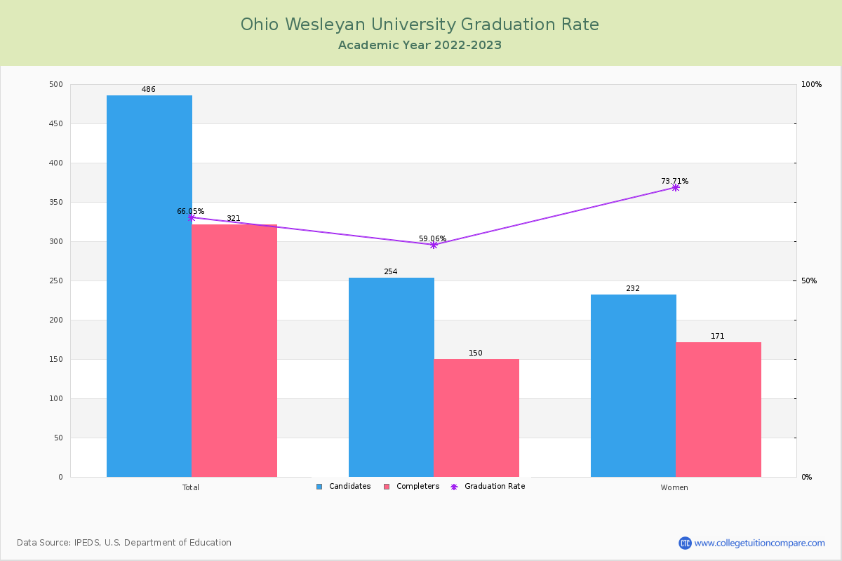 Ohio Wesleyan University graduate rate