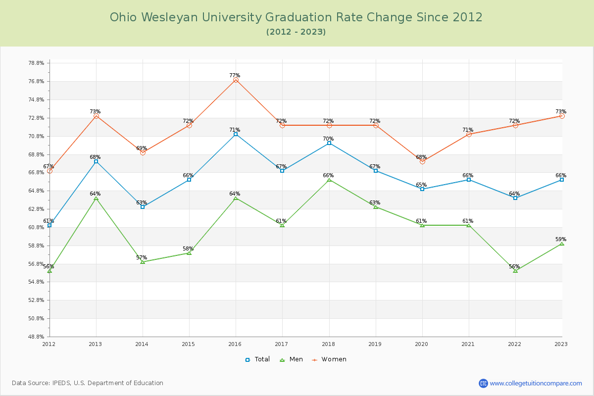 Ohio Wesleyan University Graduation Rate Changes Chart