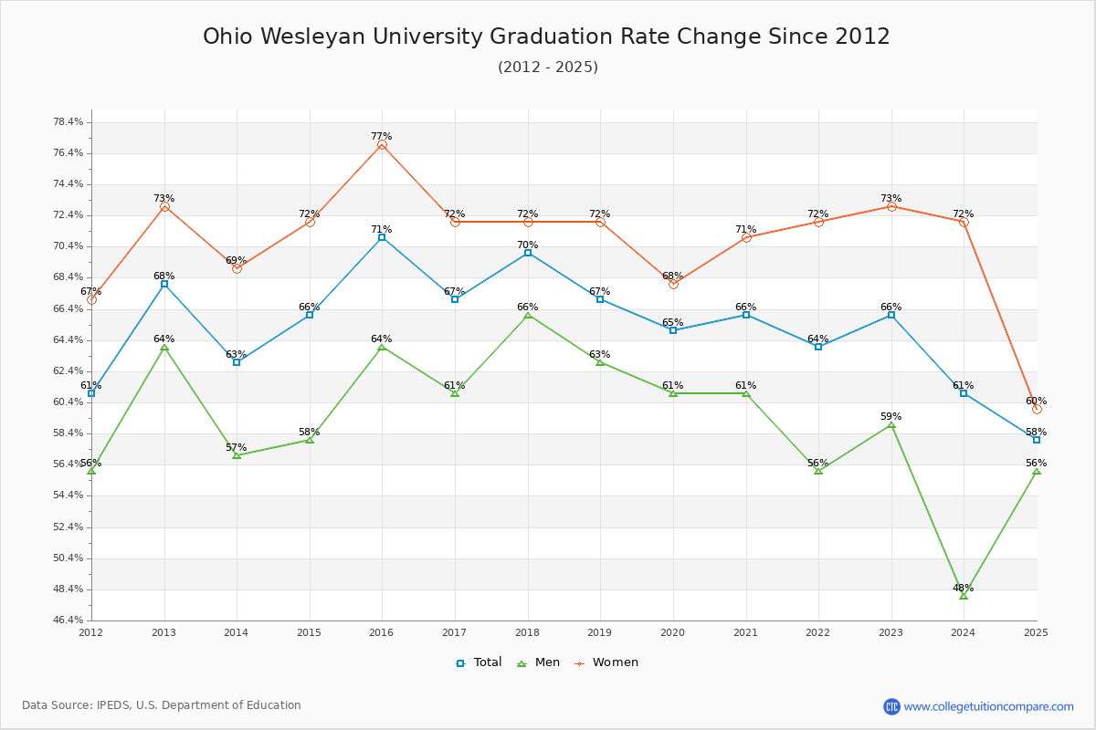 Ohio Wesleyan University Graduation Rate Changes Chart