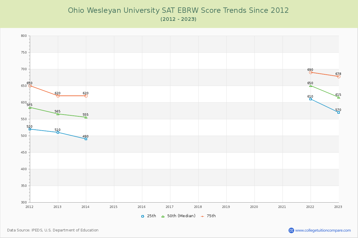 Ohio Wesleyan University SAT EBRW (Evidence-Based Reading and Writing) Trends Chart