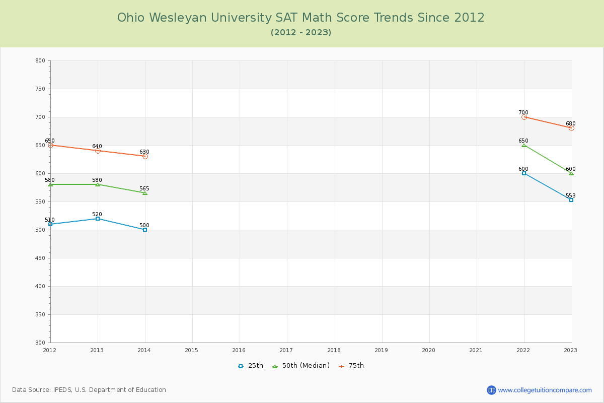 Ohio Wesleyan University SAT Math Score Trends Chart