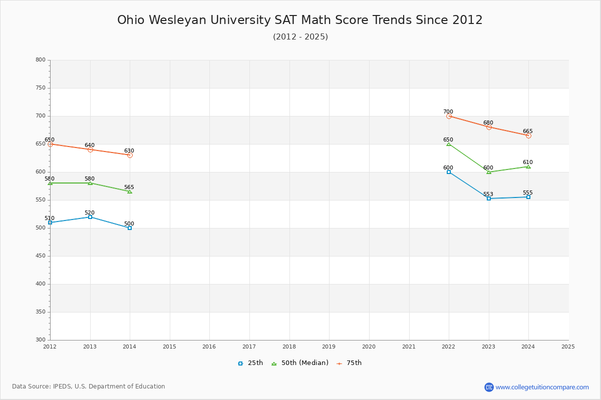 Ohio Wesleyan University SAT Math Score Trends Chart