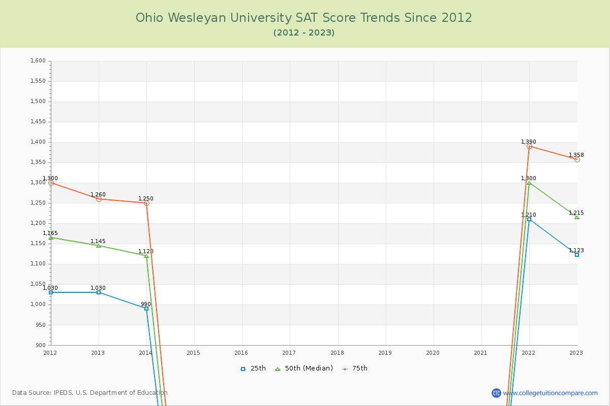 Ohio Wesleyan University SAT Score Trends Chart