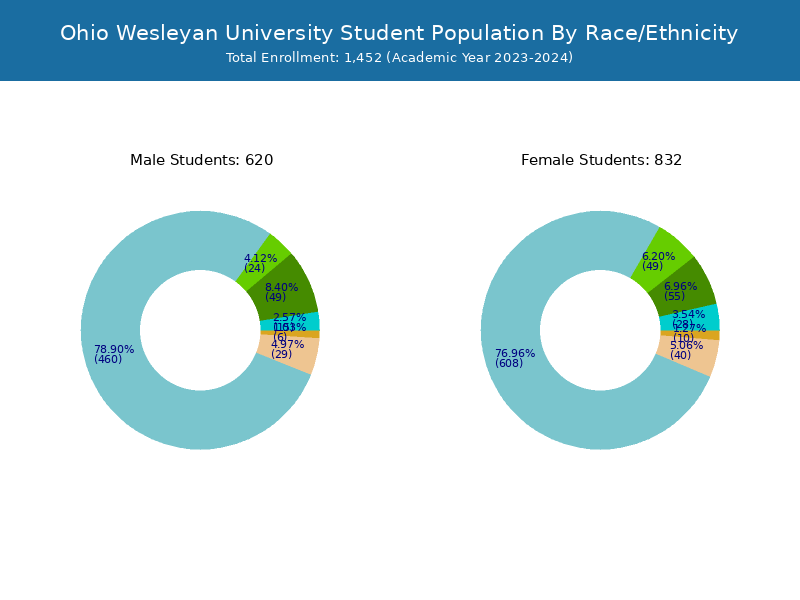 Ohio Wesleyan University Student Population and Demographics