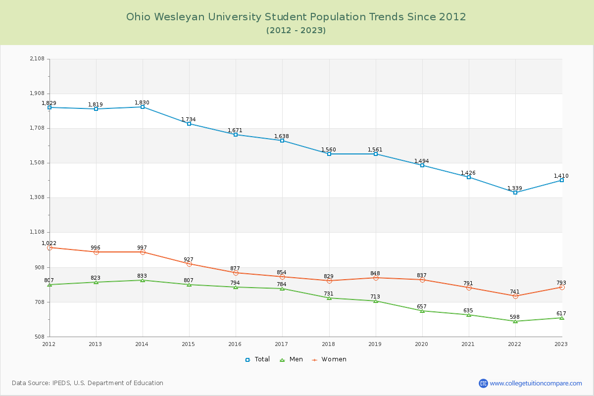 Ohio Wesleyan University Enrollment Trends Chart