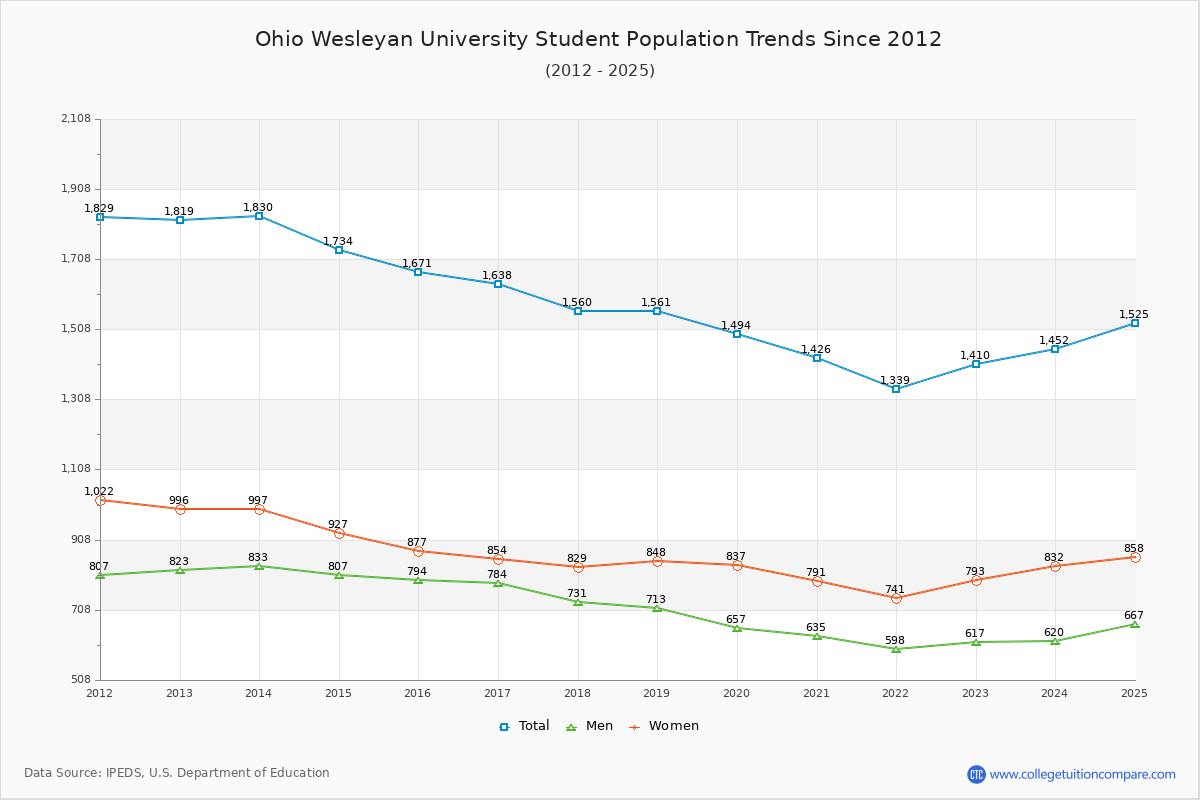 Ohio Wesleyan University Enrollment Trends Chart