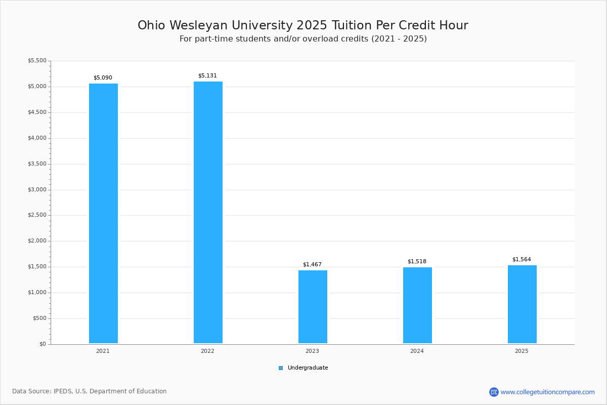 Ohio Wesleyan University Tuition & Fees, Net Price