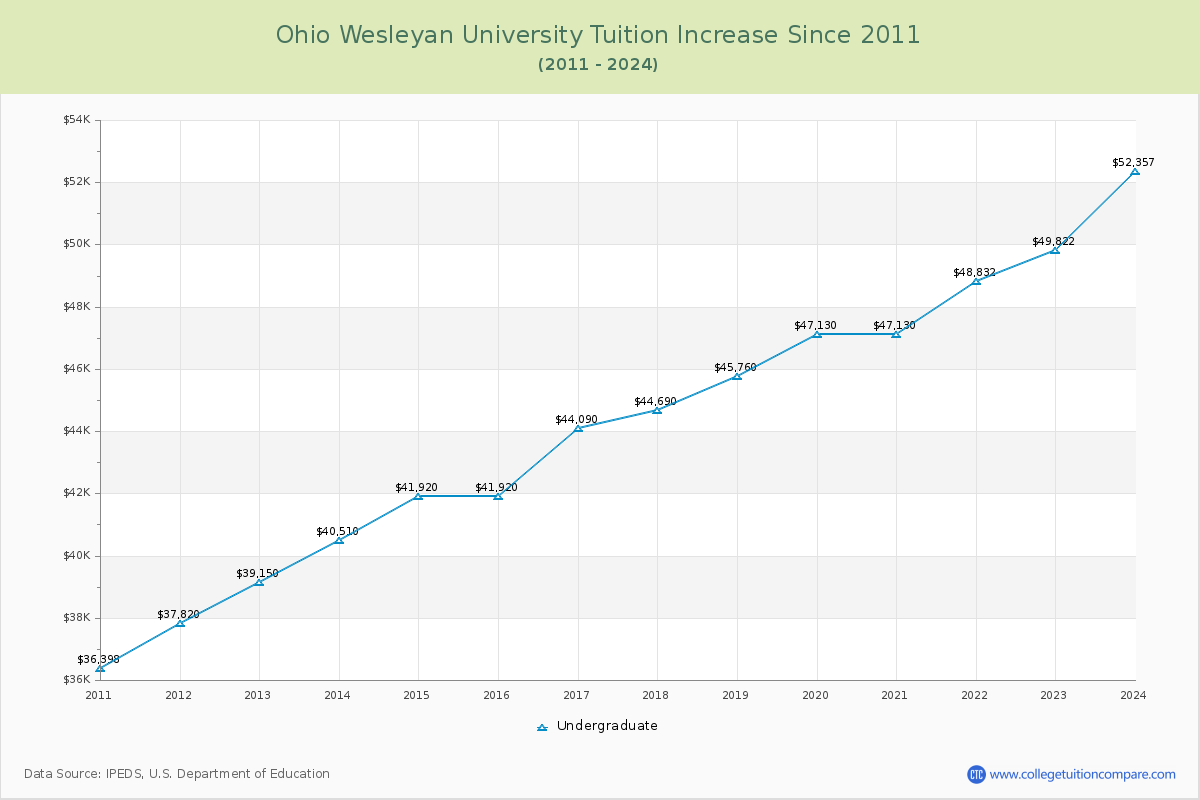 Ohio Wesleyan University Tuition & Fees Changes Chart