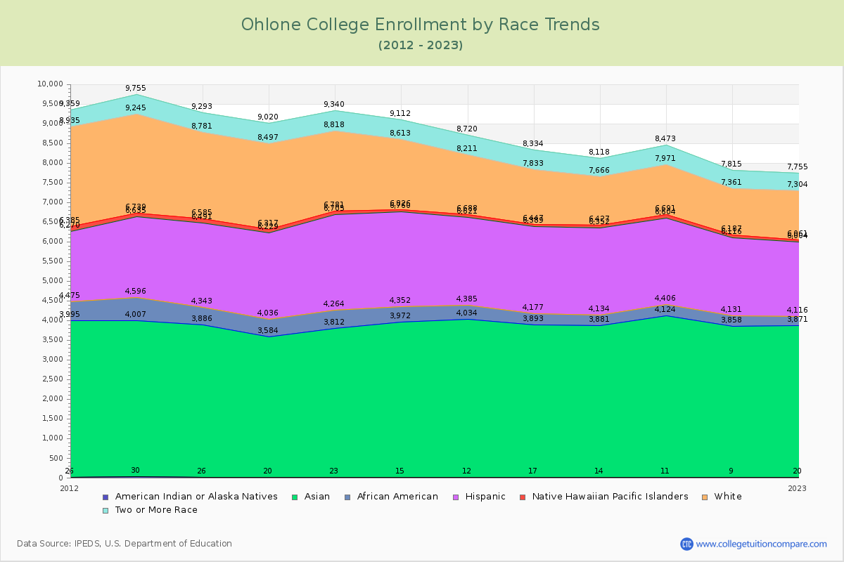 Ohlone College Enrollment by Race Trends Chart