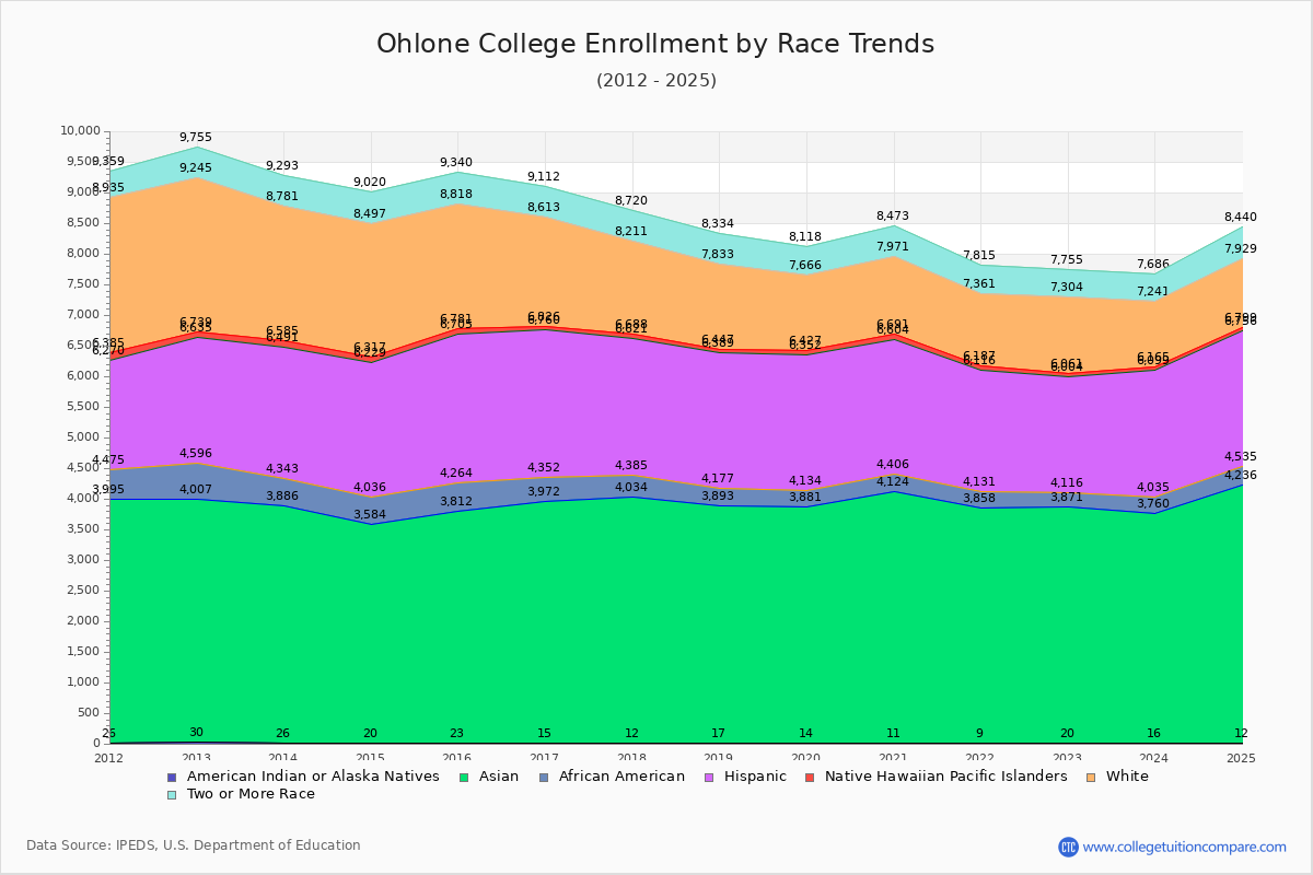 Ohlone College Enrollment by Race Trends Chart