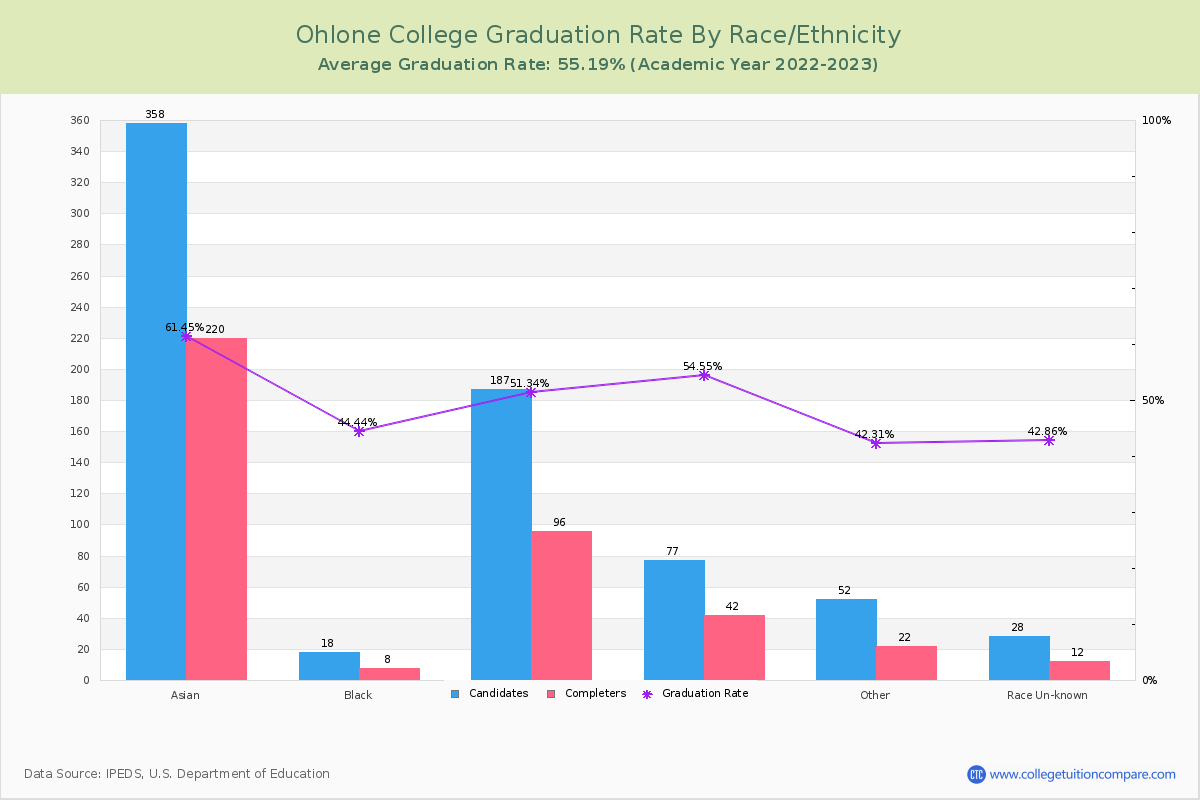 Ohlone College graduate rate by race