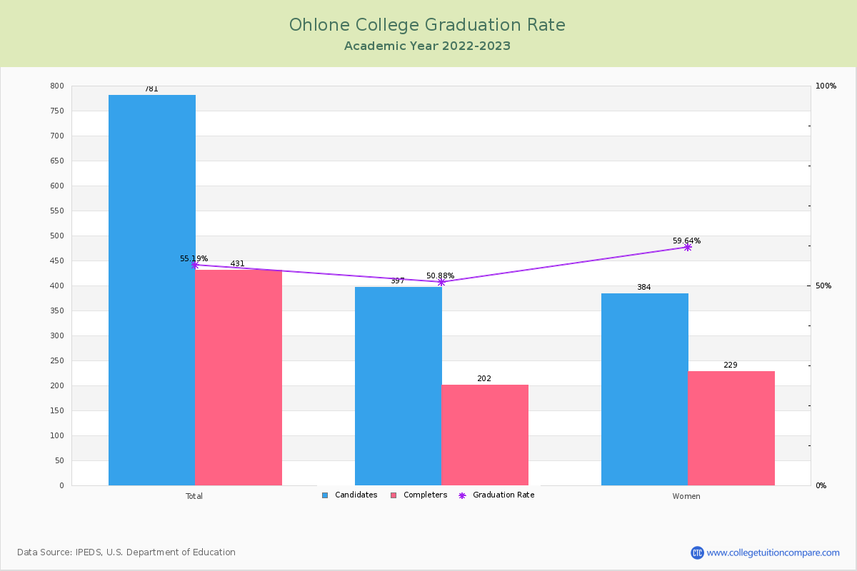 Ohlone College graduate rate