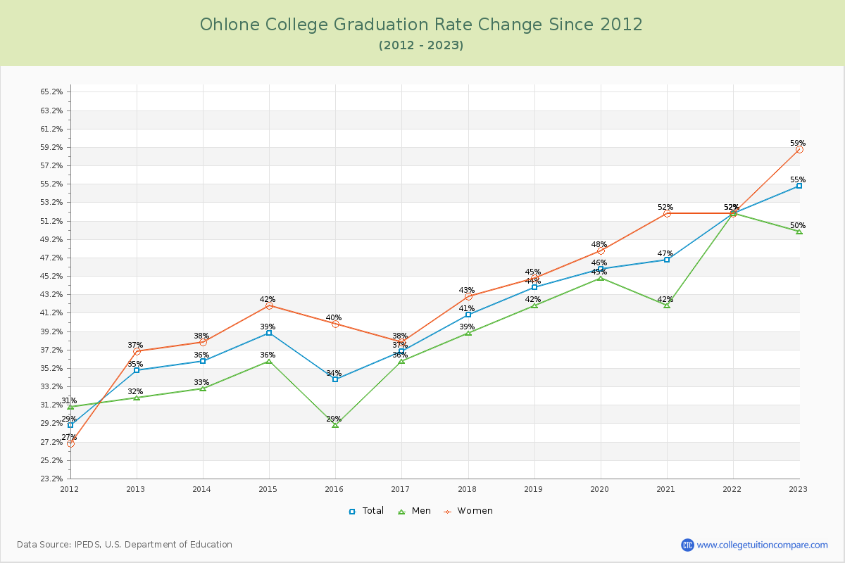 Ohlone College Graduation Rate Changes Chart
