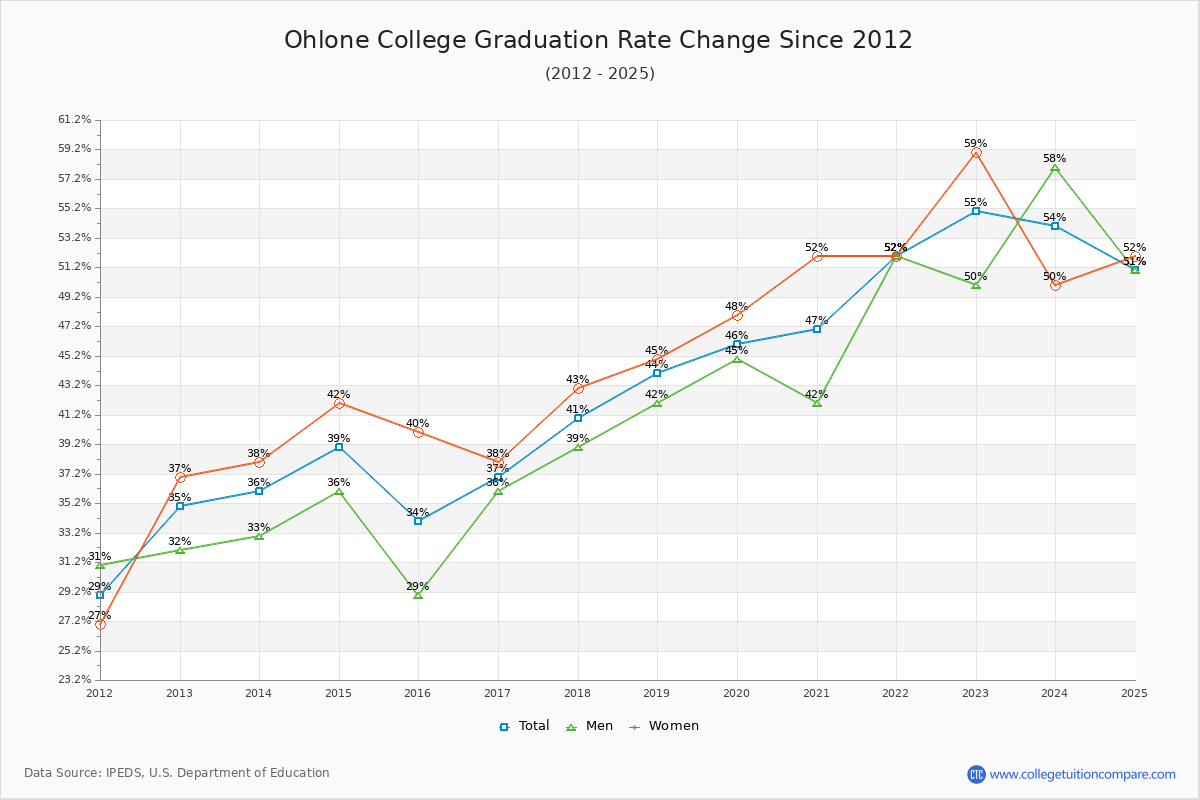 Ohlone College Graduation Rate Changes Chart