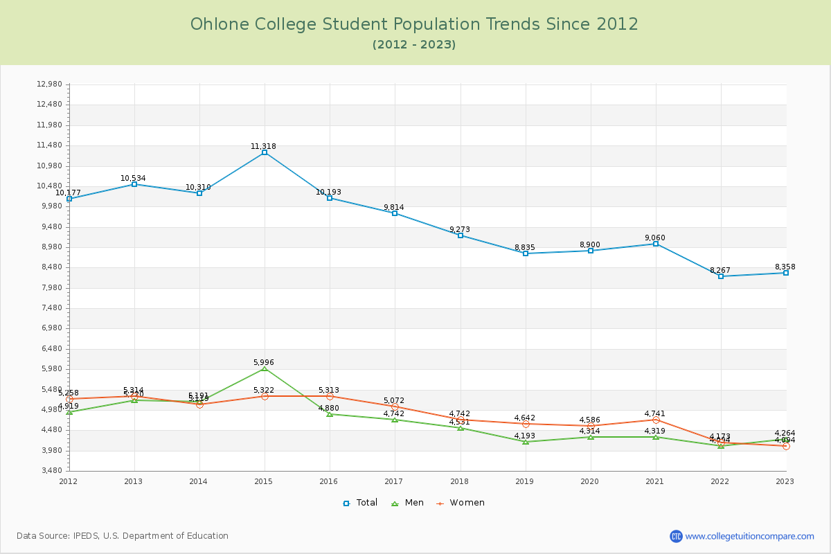 Ohlone College Enrollment Trends Chart
