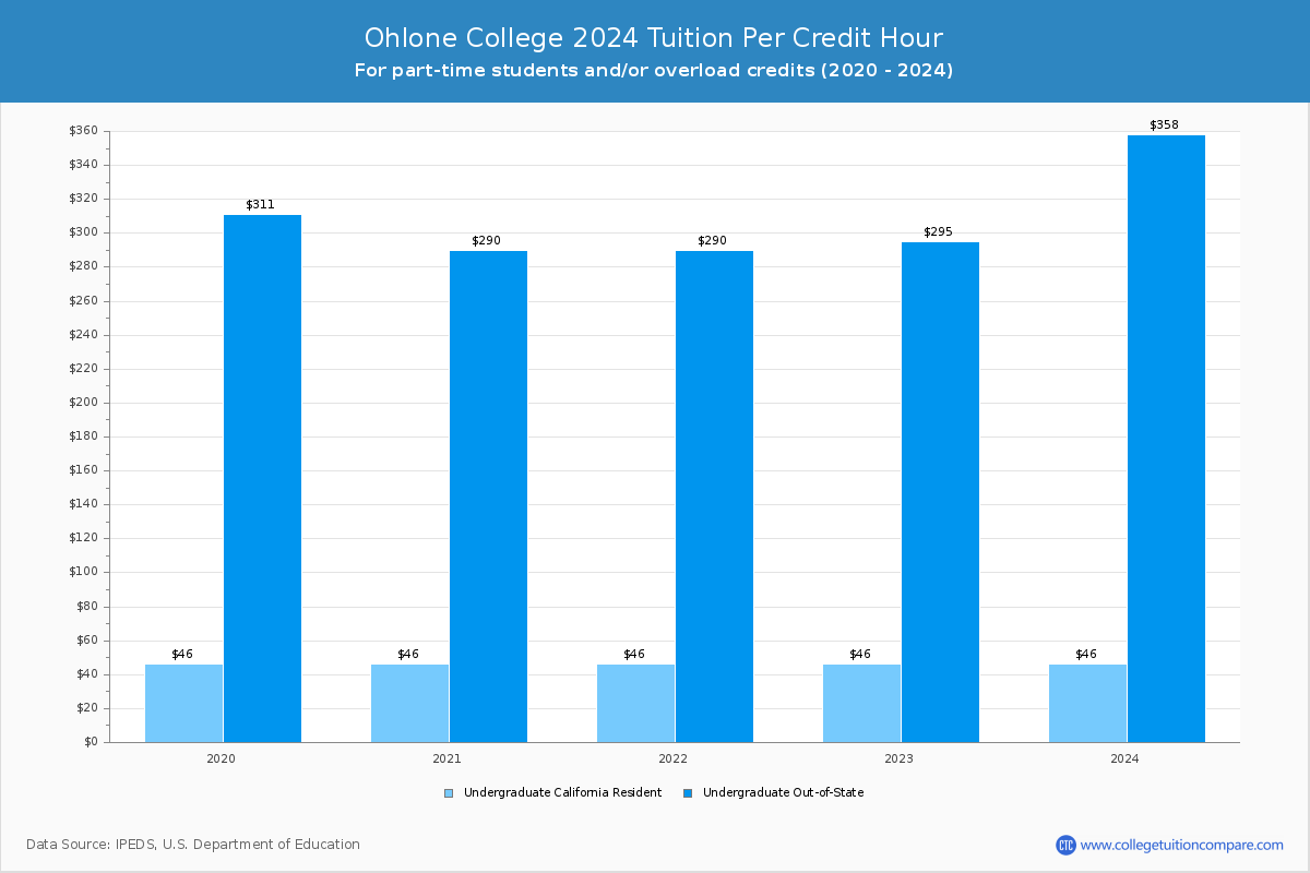 Ohlone College - Tuition & Fees, Net Price