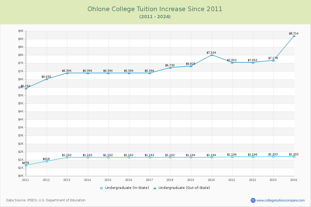 Ohlone College Tuition & Fees Changes Chart
