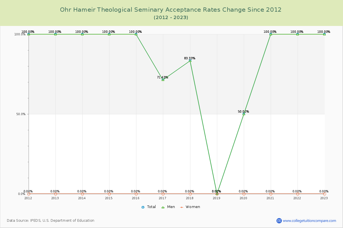 Ohr Hameir Theological Seminary Acceptance Rate Changes Chart
