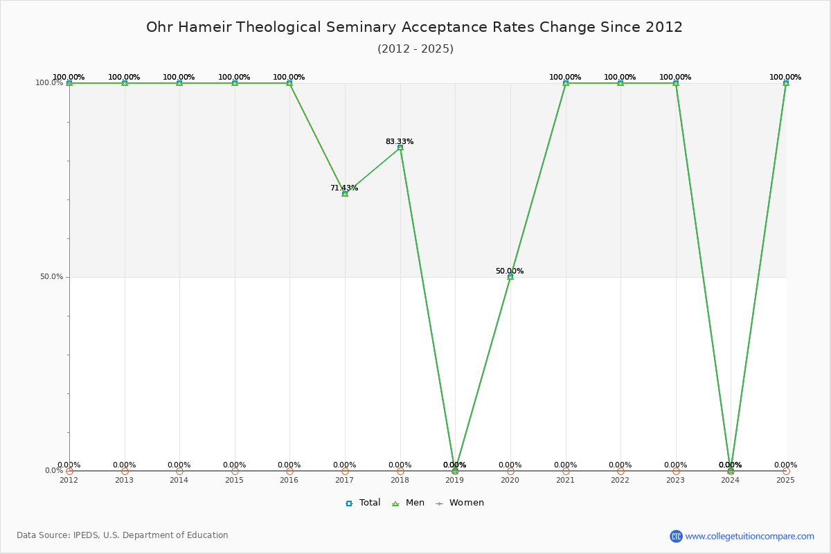 Ohr Hameir Theological Seminary Acceptance Rate Trends Over Time - Historical Admission Rate Data Visualization Chart