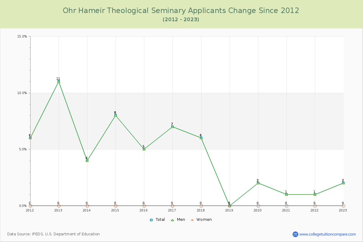 Ohr Hameir Theological Seminary Number of Applicants Changes Chart