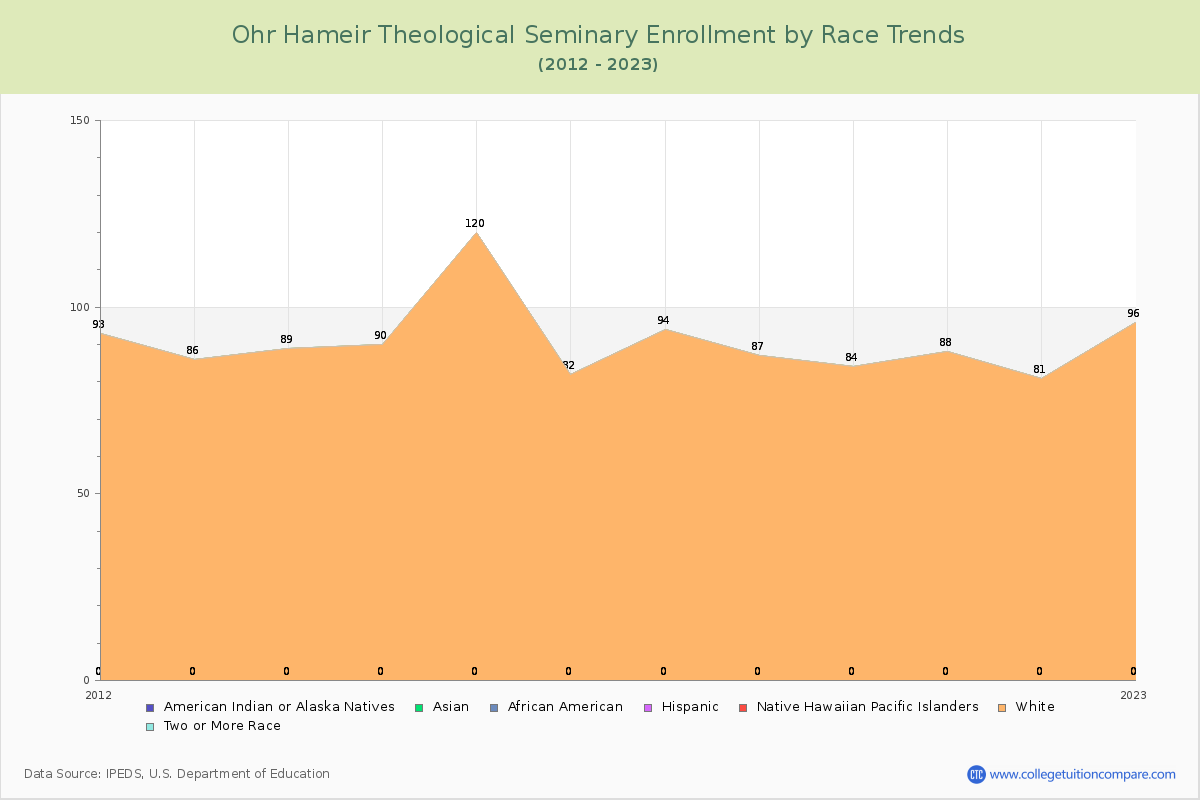 Ohr Hameir Theological Seminary Enrollment by Race Trends Chart